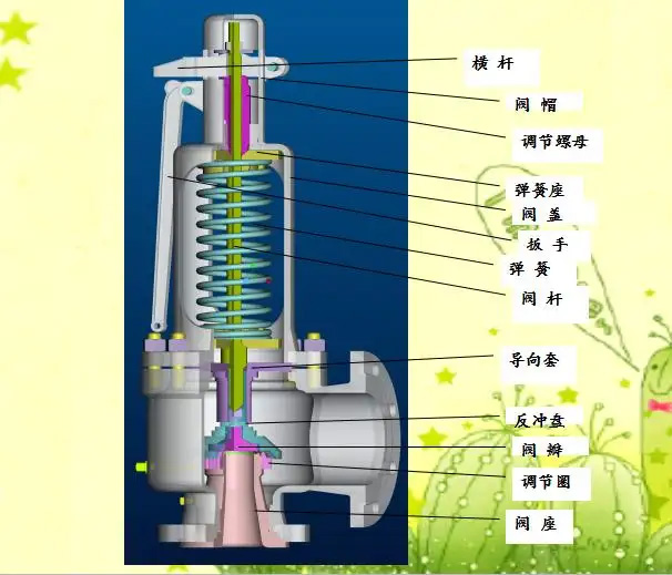 安全閥的作用是控制管道內的壓力