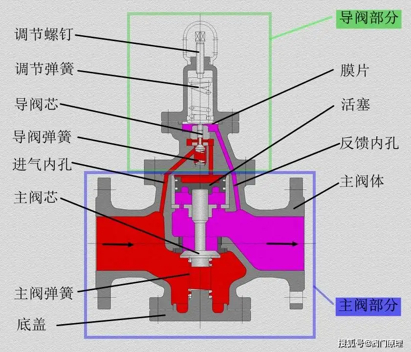 減壓閥工作原理圖