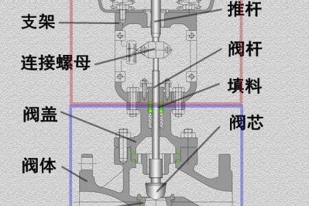 氣動調節(jié)閥工作原理圖