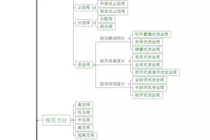 史上最詳細的閥門分類