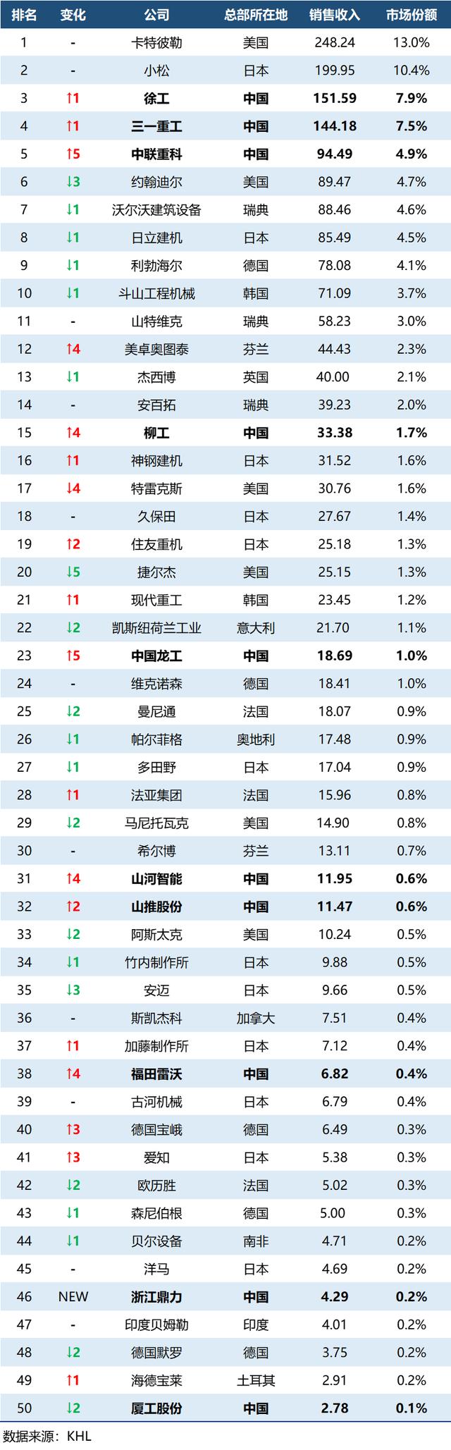 世界工程機械排名